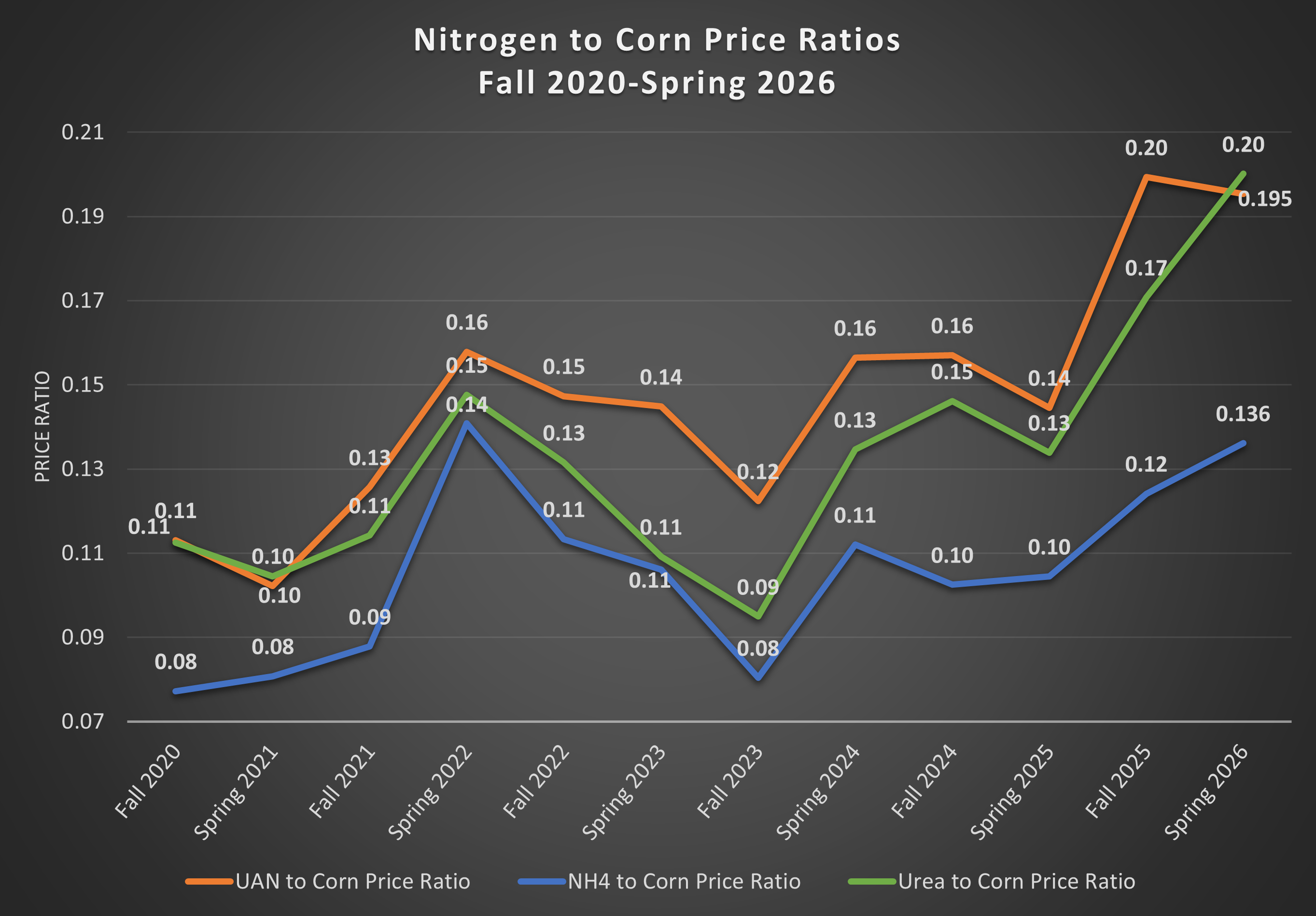 Figure 1 Nitrogen to Corn Price Ratios.png
